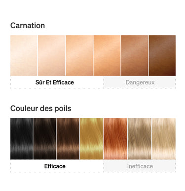 Tableau de compatibilité de l’épilation à lumière pulsée indiquant les carnations et couleurs de poils adaptées à l’utilisation de l’épilateur IPL.